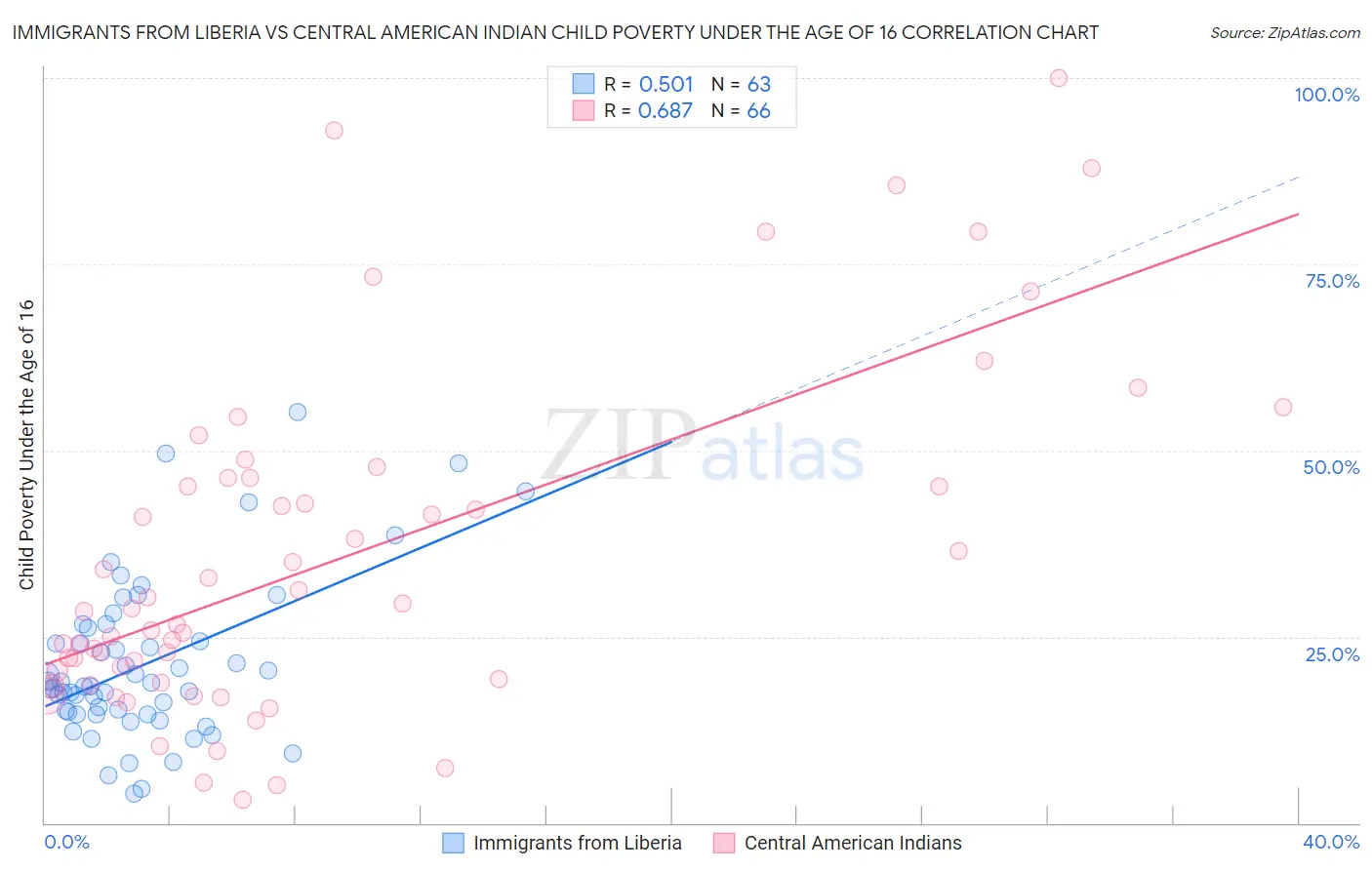 Immigrants from Liberia vs Central American Indian Child Poverty Under the Age of 16
