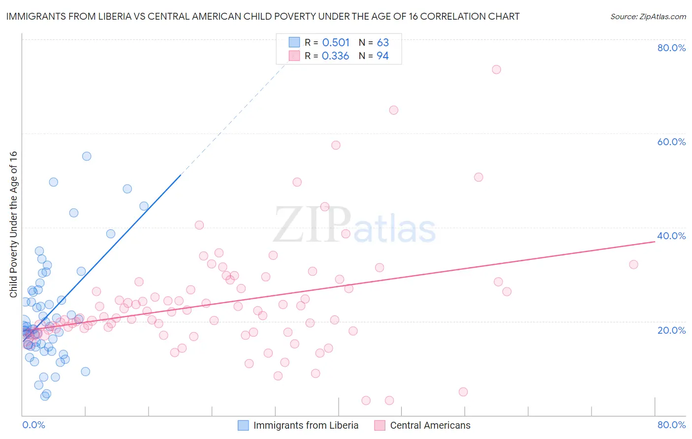 Immigrants from Liberia vs Central American Child Poverty Under the Age of 16