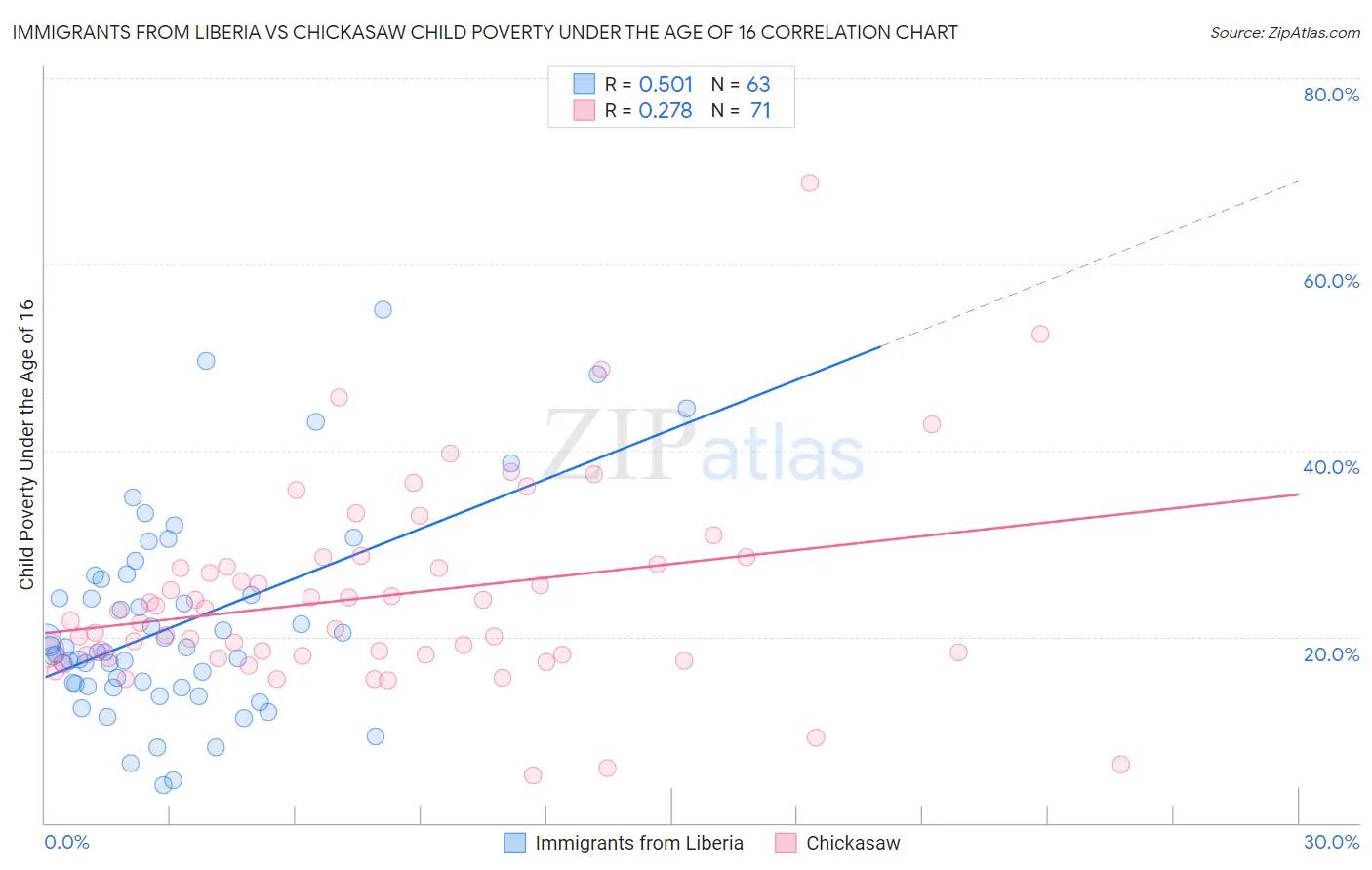 Immigrants from Liberia vs Chickasaw Child Poverty Under the Age of 16