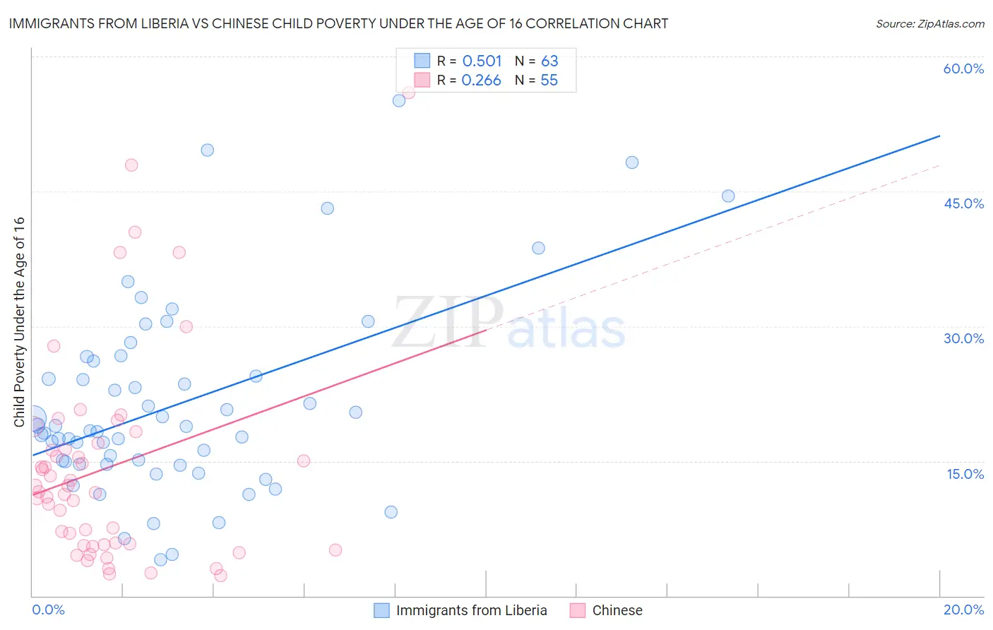 Immigrants from Liberia vs Chinese Child Poverty Under the Age of 16