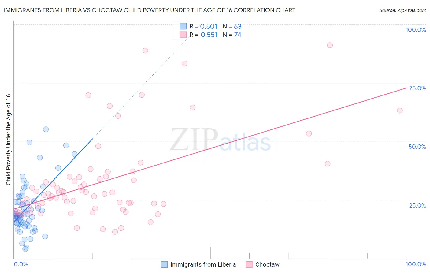 Immigrants from Liberia vs Choctaw Child Poverty Under the Age of 16