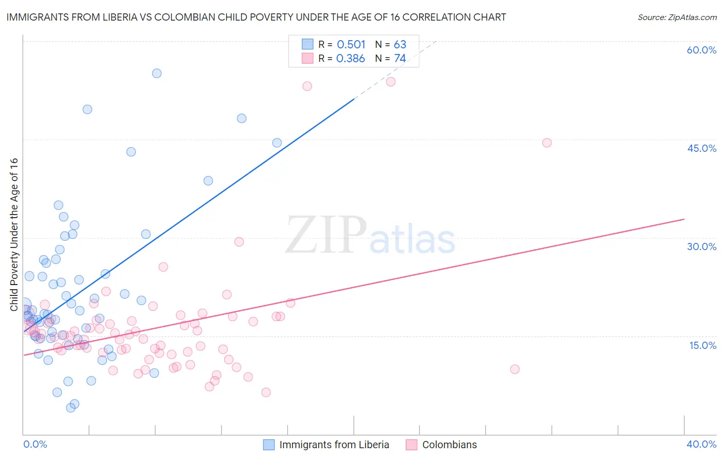 Immigrants from Liberia vs Colombian Child Poverty Under the Age of 16