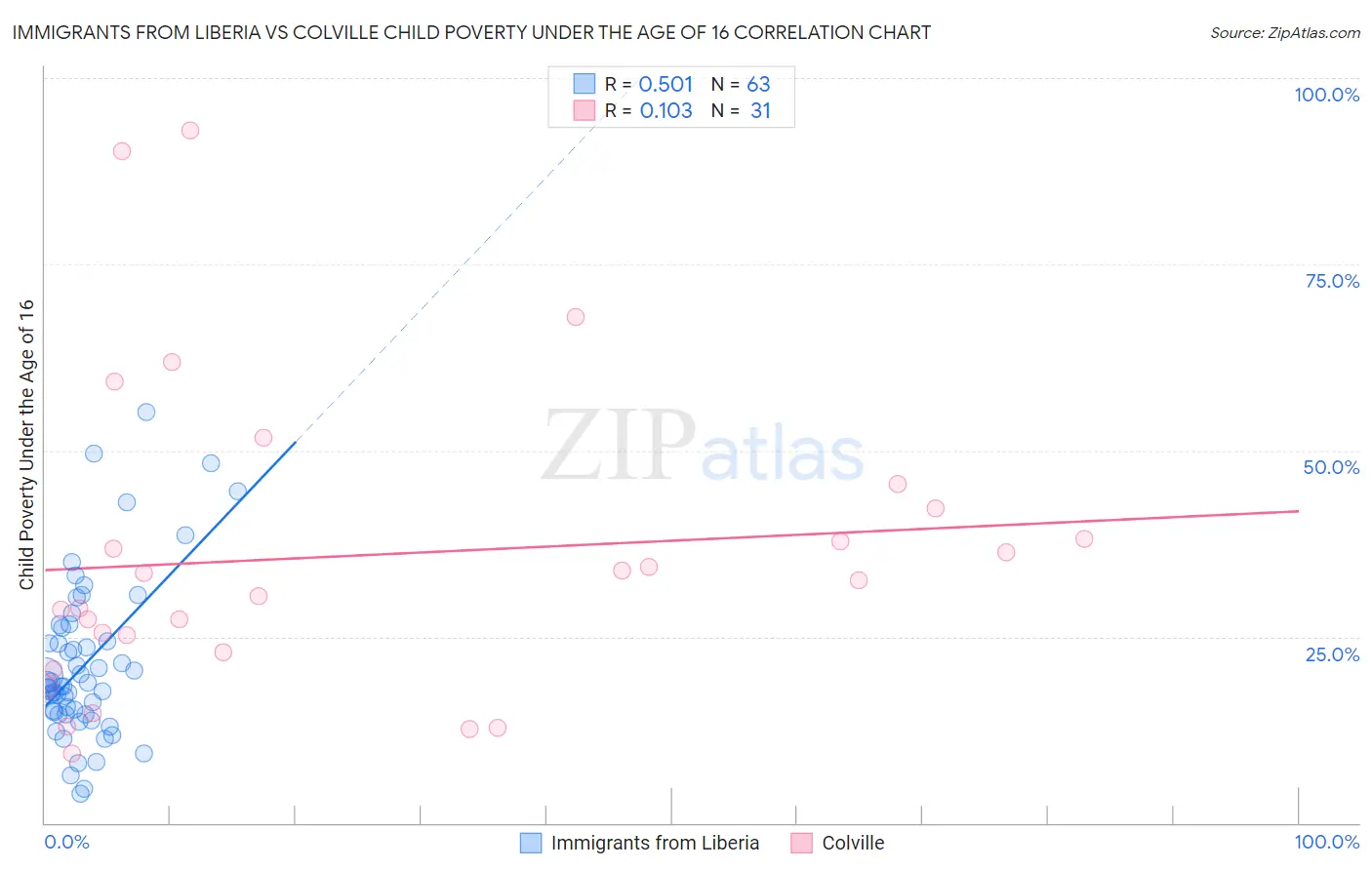 Immigrants from Liberia vs Colville Child Poverty Under the Age of 16