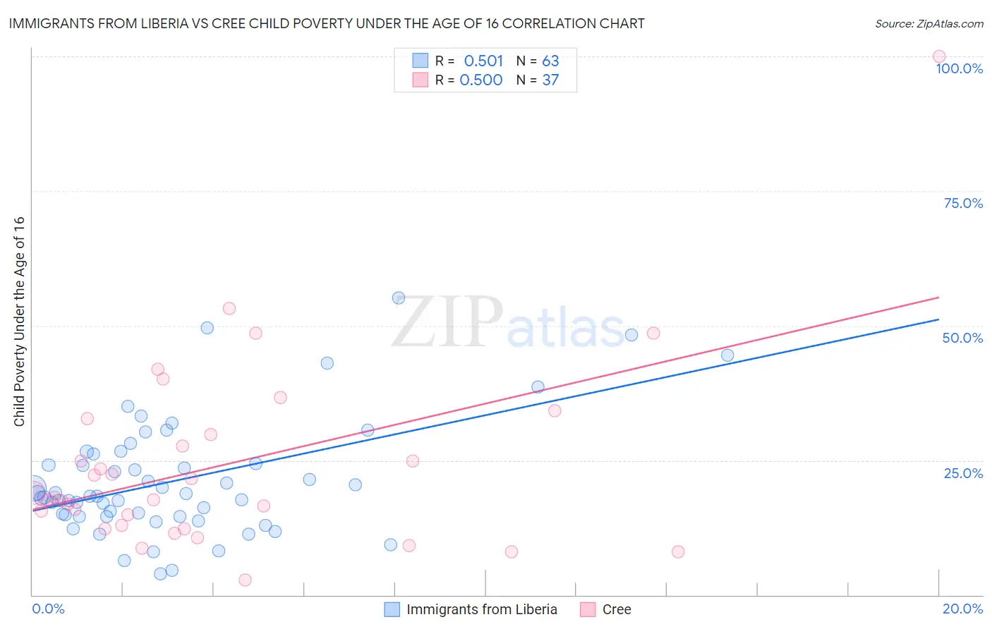 Immigrants from Liberia vs Cree Child Poverty Under the Age of 16