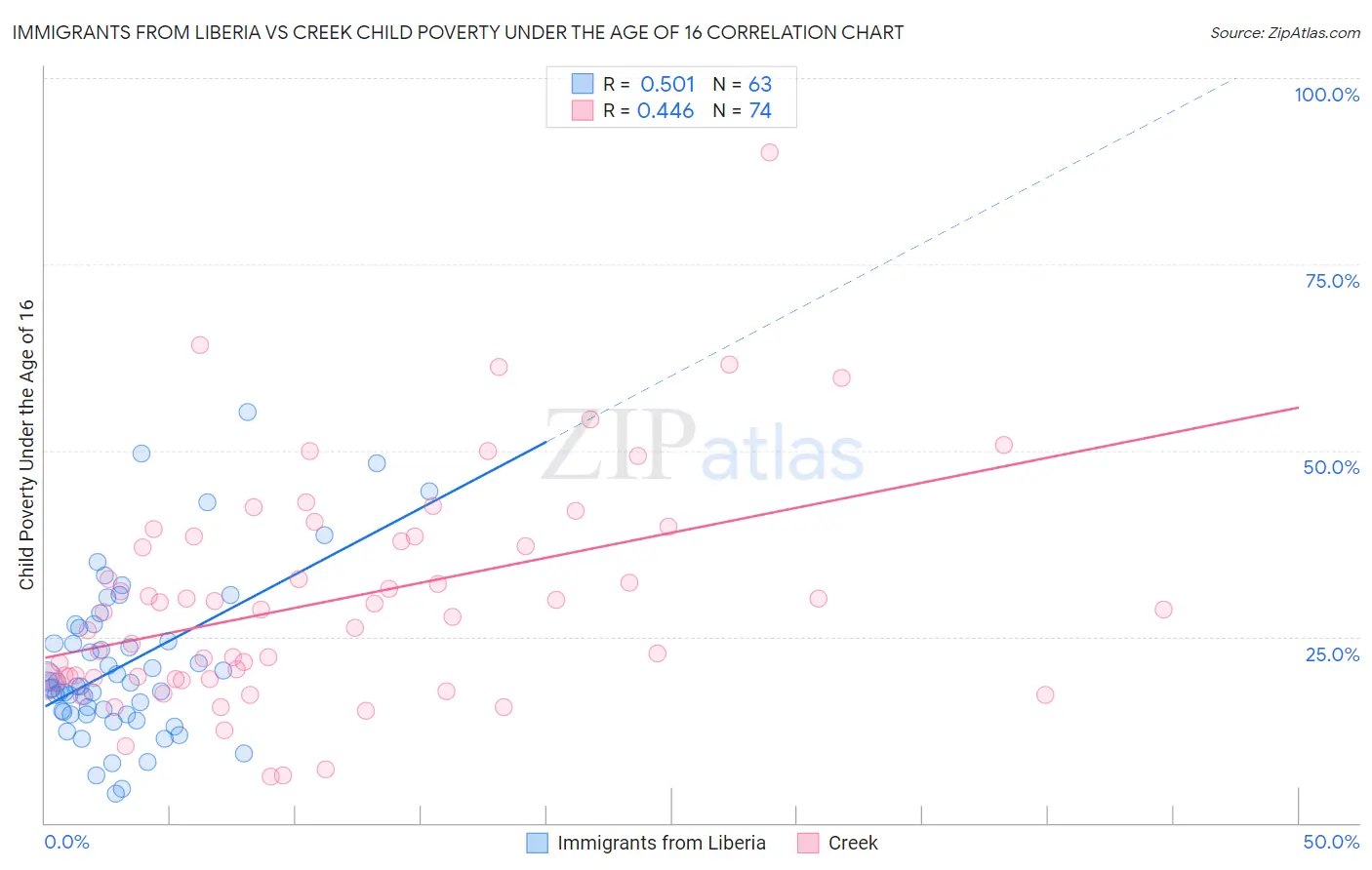 Immigrants from Liberia vs Creek Child Poverty Under the Age of 16