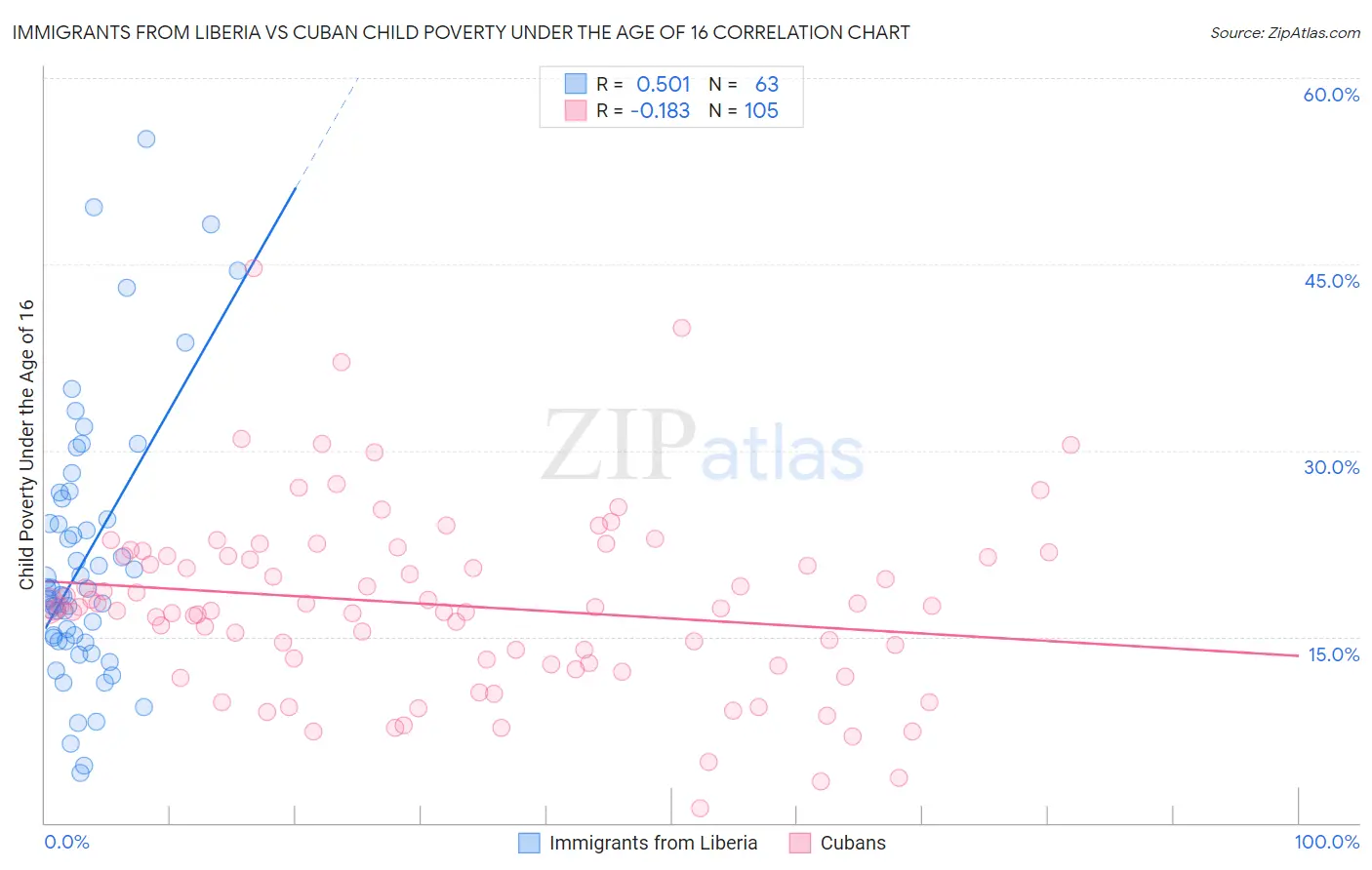 Immigrants from Liberia vs Cuban Child Poverty Under the Age of 16