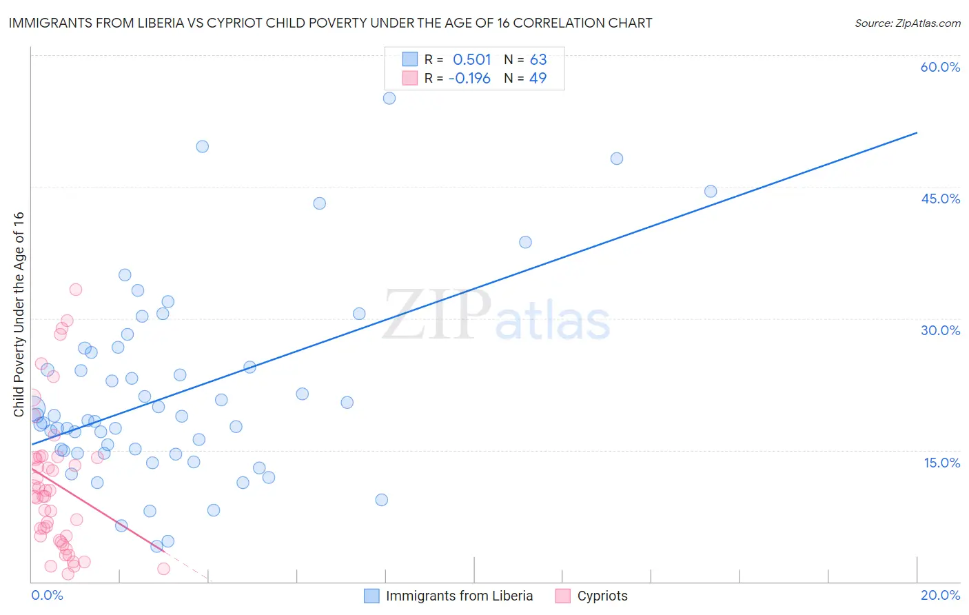 Immigrants from Liberia vs Cypriot Child Poverty Under the Age of 16