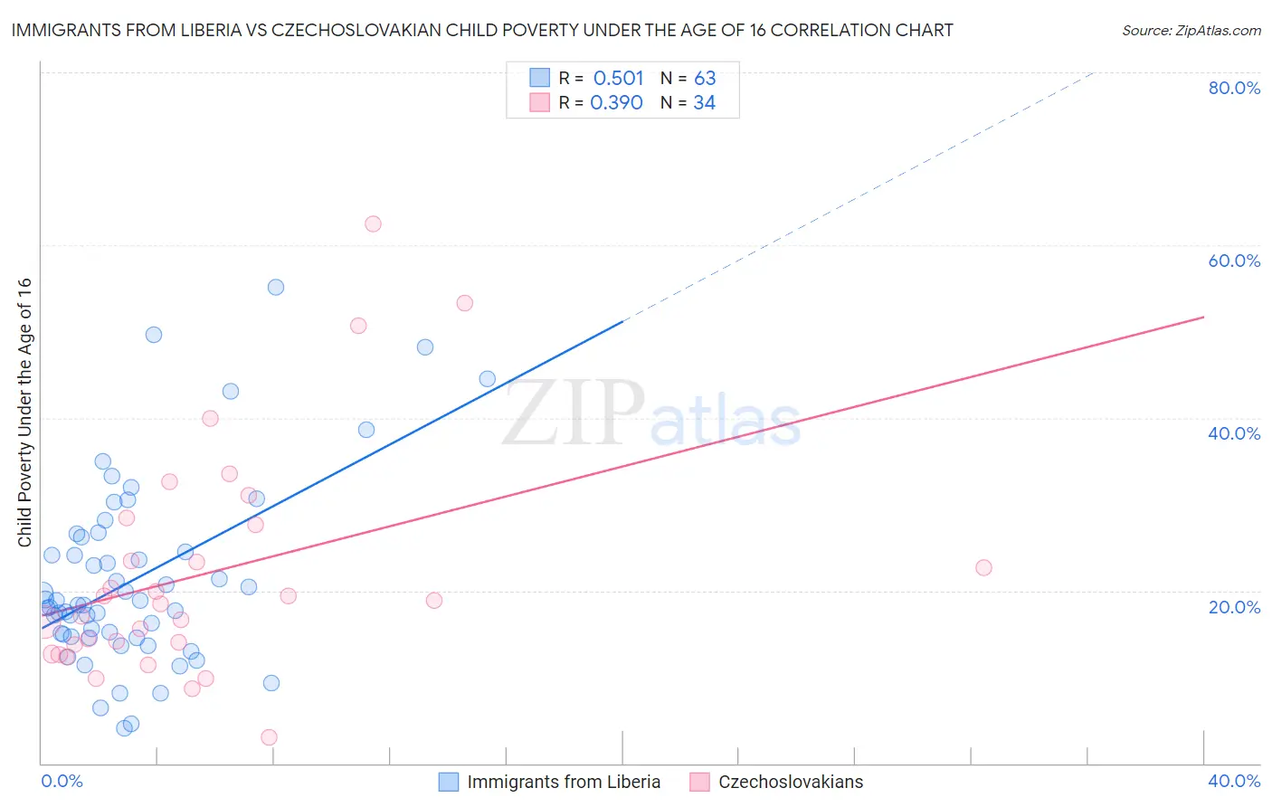 Immigrants from Liberia vs Czechoslovakian Child Poverty Under the Age of 16