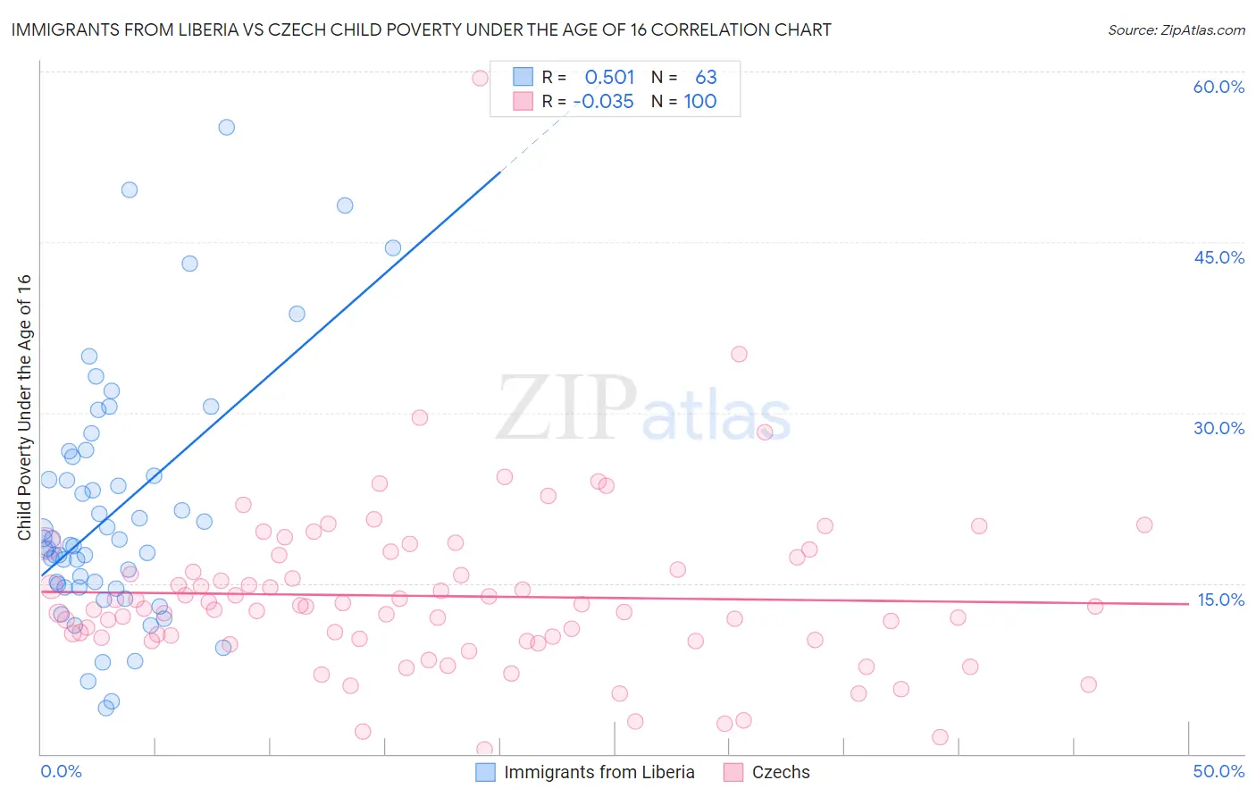 Immigrants from Liberia vs Czech Child Poverty Under the Age of 16