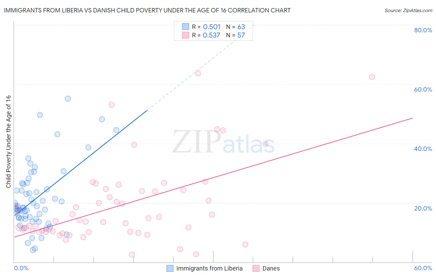 Immigrants from Liberia vs Danish Child Poverty Under the Age of 16