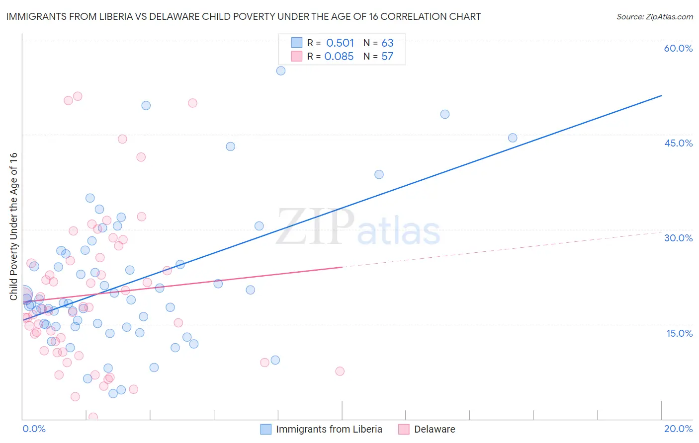 Immigrants from Liberia vs Delaware Child Poverty Under the Age of 16