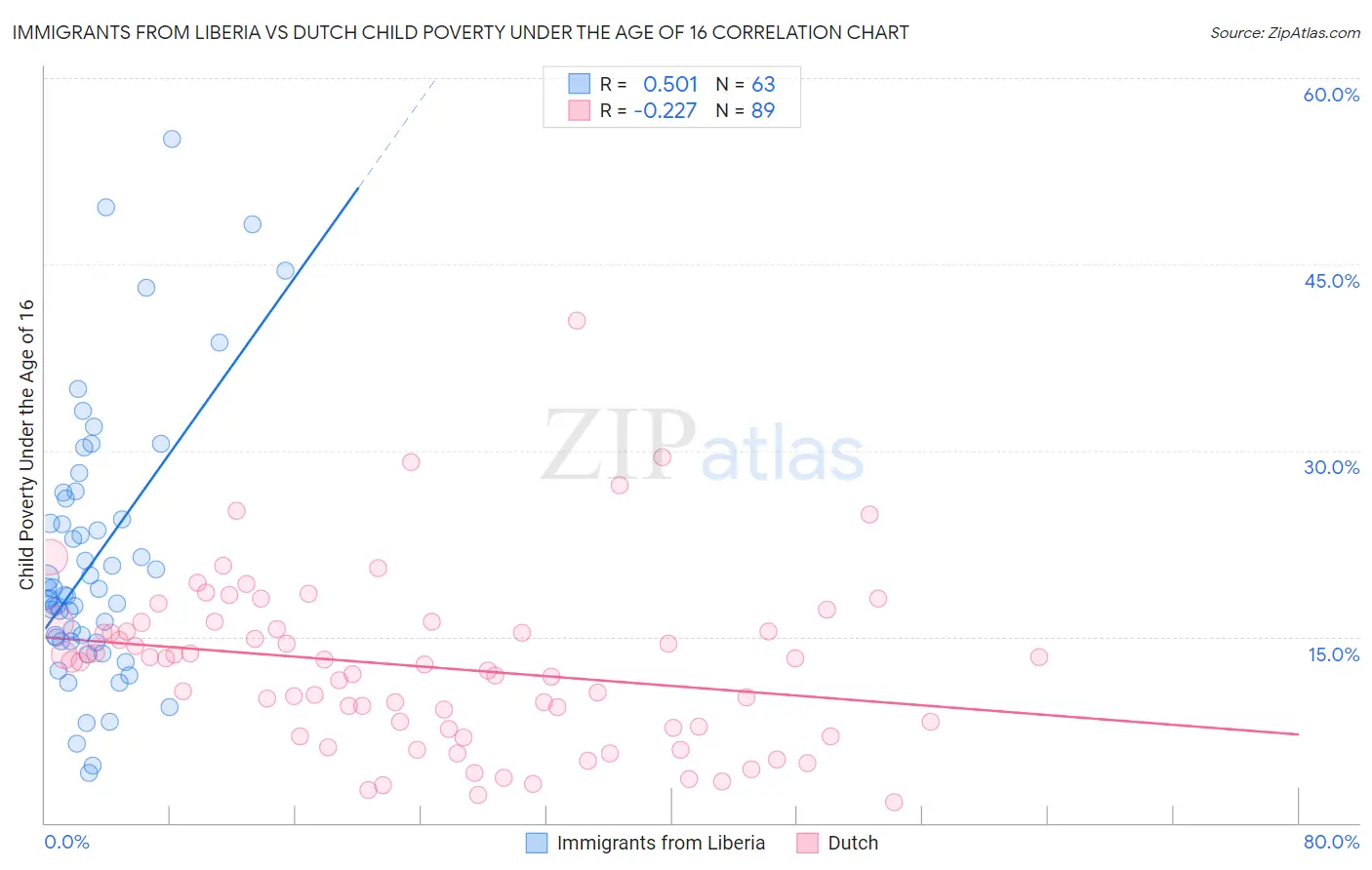 Immigrants from Liberia vs Dutch Child Poverty Under the Age of 16