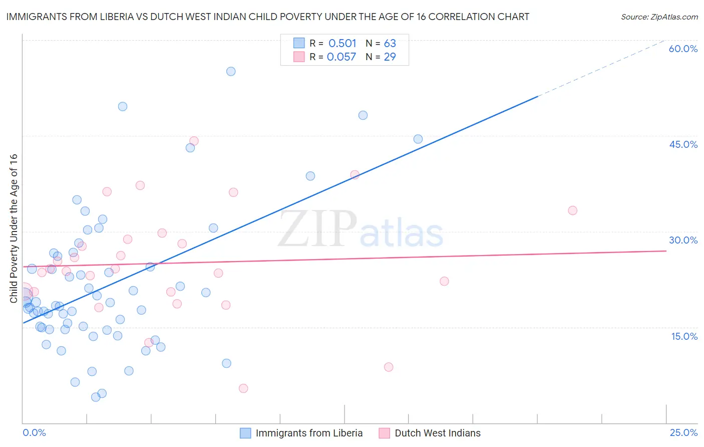 Immigrants from Liberia vs Dutch West Indian Child Poverty Under the Age of 16