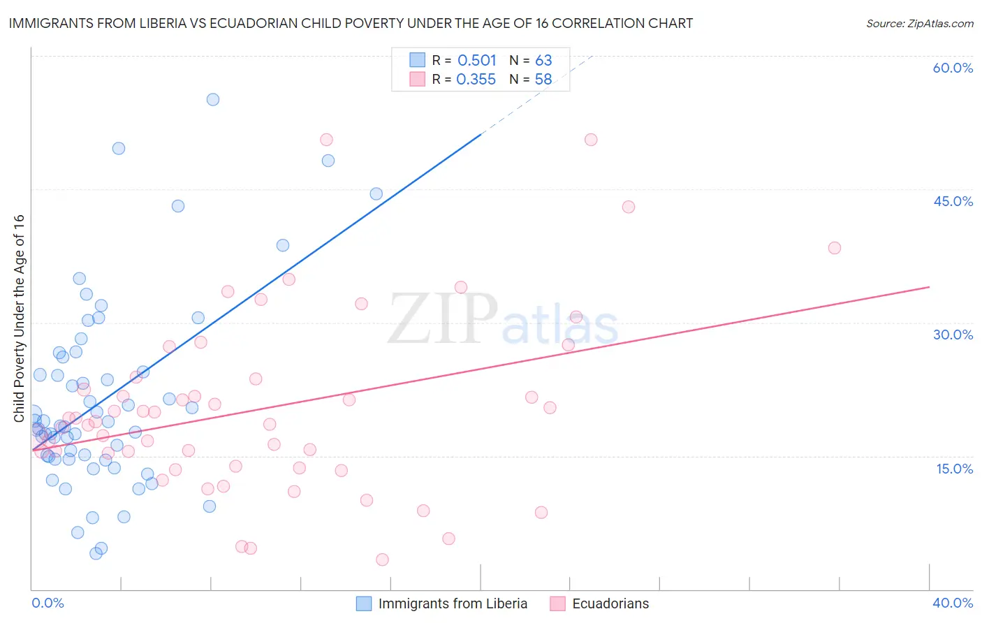 Immigrants from Liberia vs Ecuadorian Child Poverty Under the Age of 16