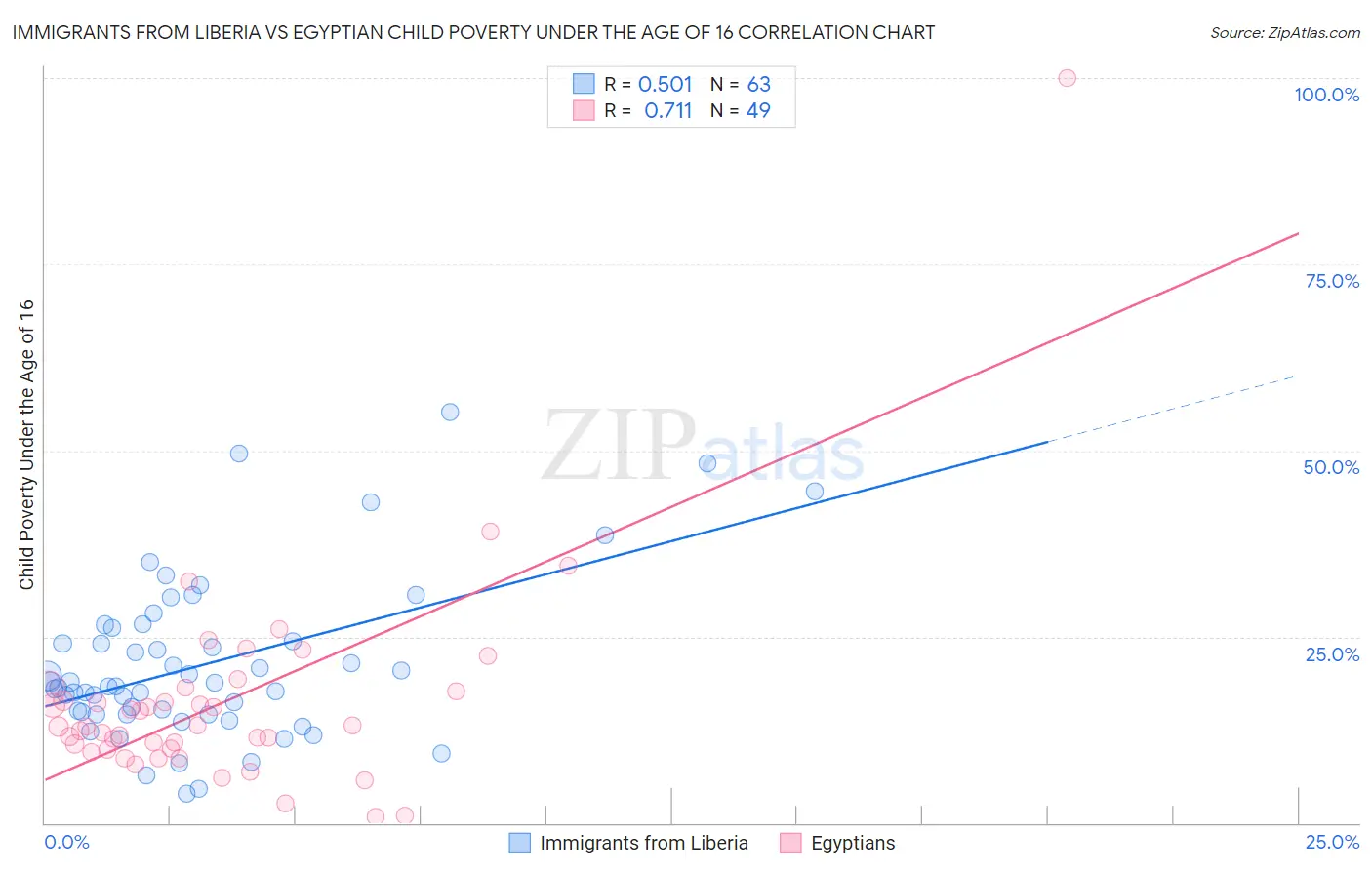Immigrants from Liberia vs Egyptian Child Poverty Under the Age of 16