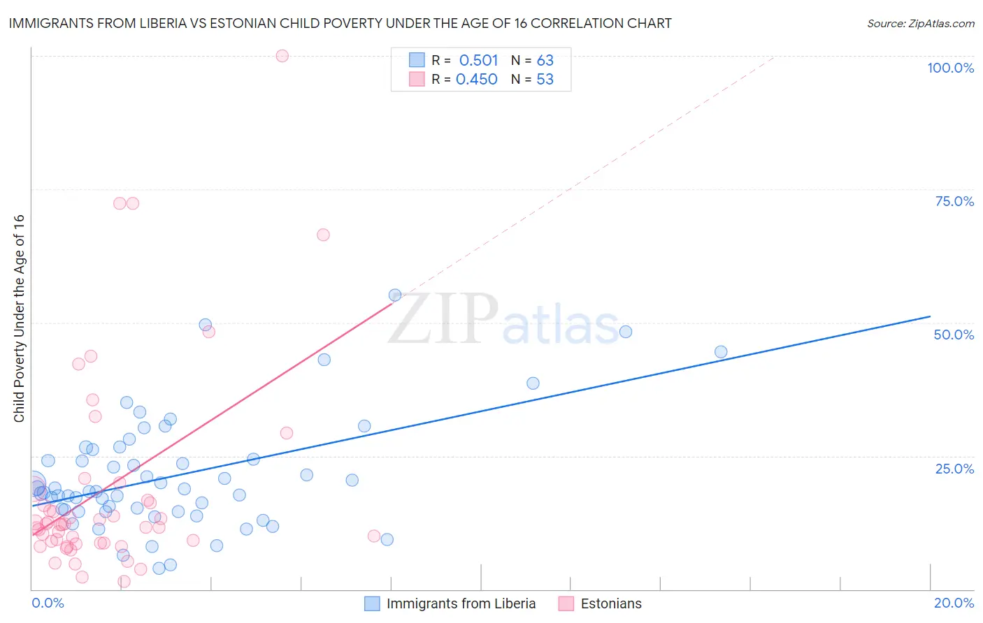 Immigrants from Liberia vs Estonian Child Poverty Under the Age of 16