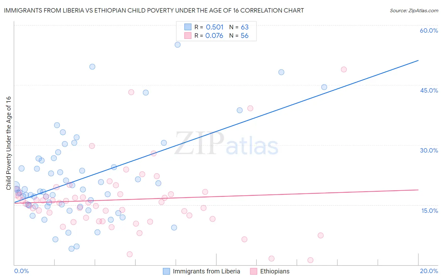 Immigrants from Liberia vs Ethiopian Child Poverty Under the Age of 16