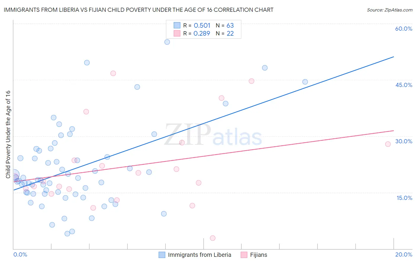 Immigrants from Liberia vs Fijian Child Poverty Under the Age of 16
