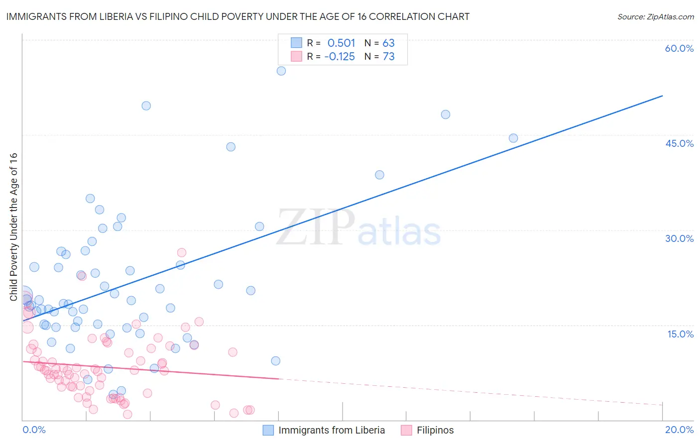 Immigrants from Liberia vs Filipino Child Poverty Under the Age of 16
