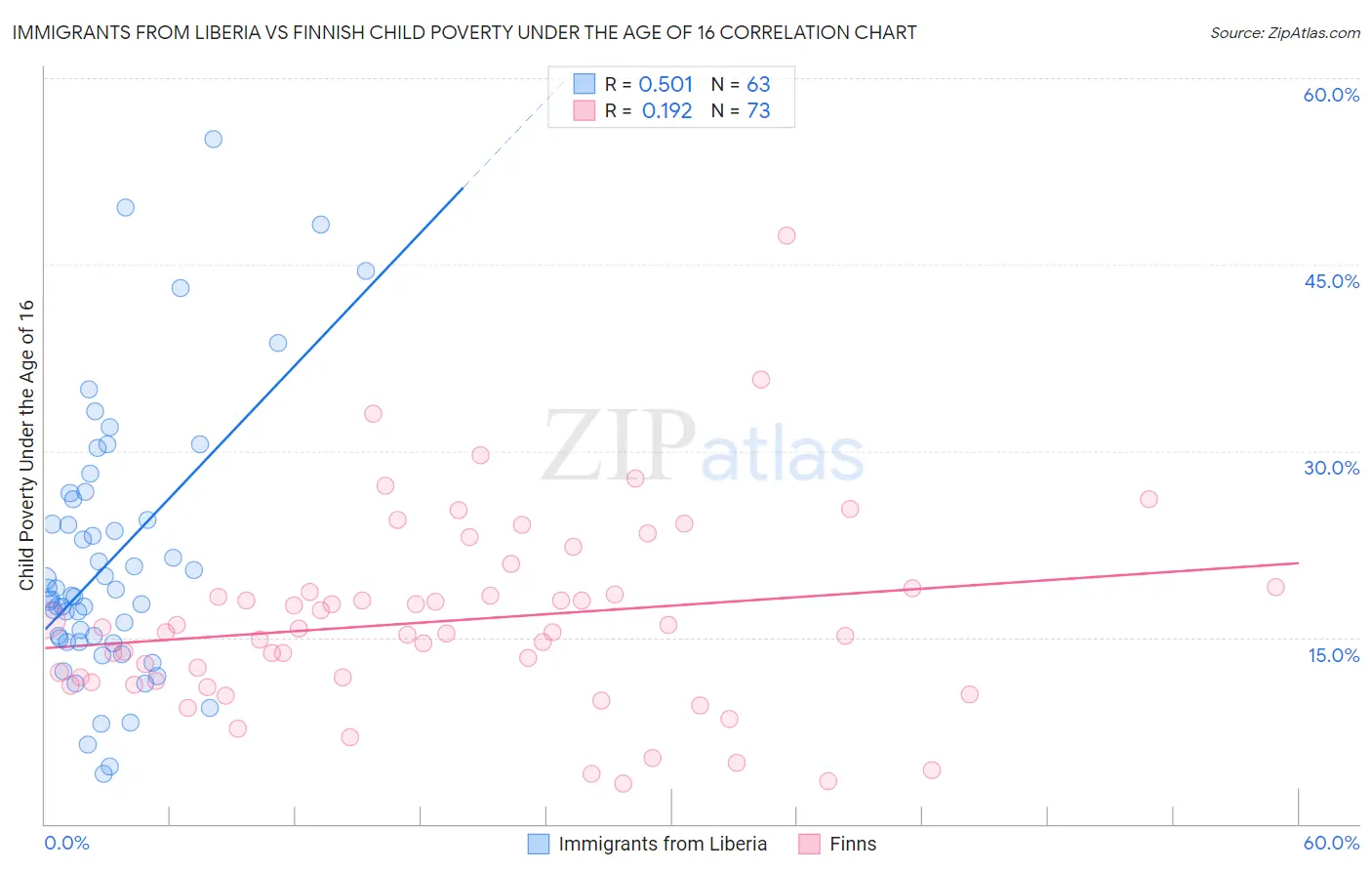Immigrants from Liberia vs Finnish Child Poverty Under the Age of 16