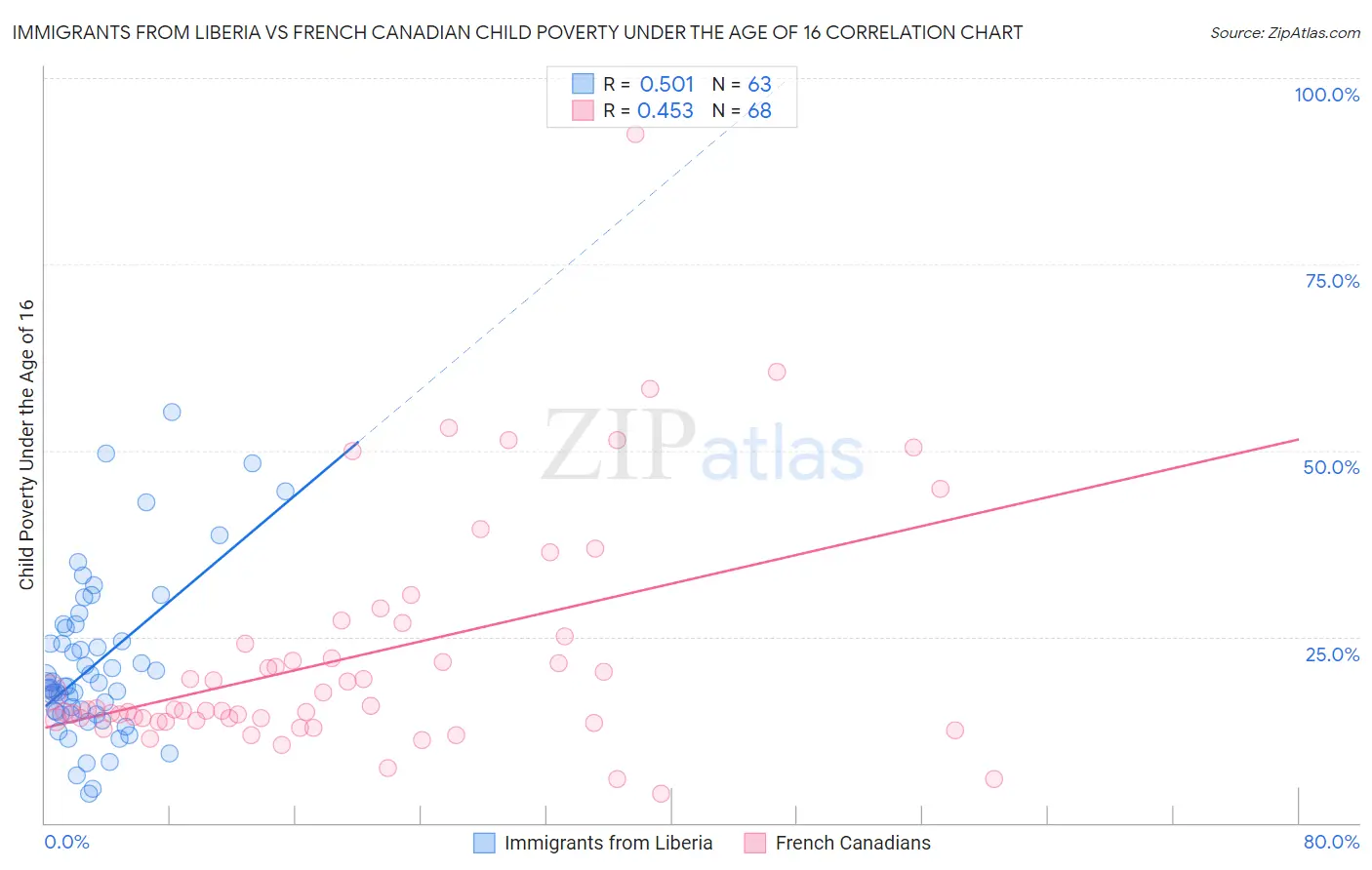 Immigrants from Liberia vs French Canadian Child Poverty Under the Age of 16