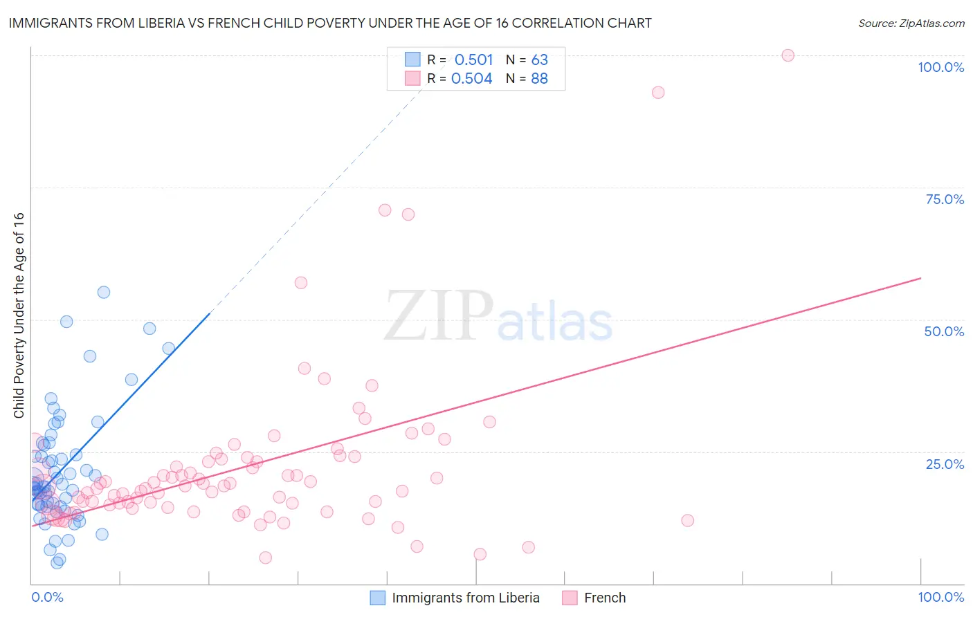 Immigrants from Liberia vs French Child Poverty Under the Age of 16