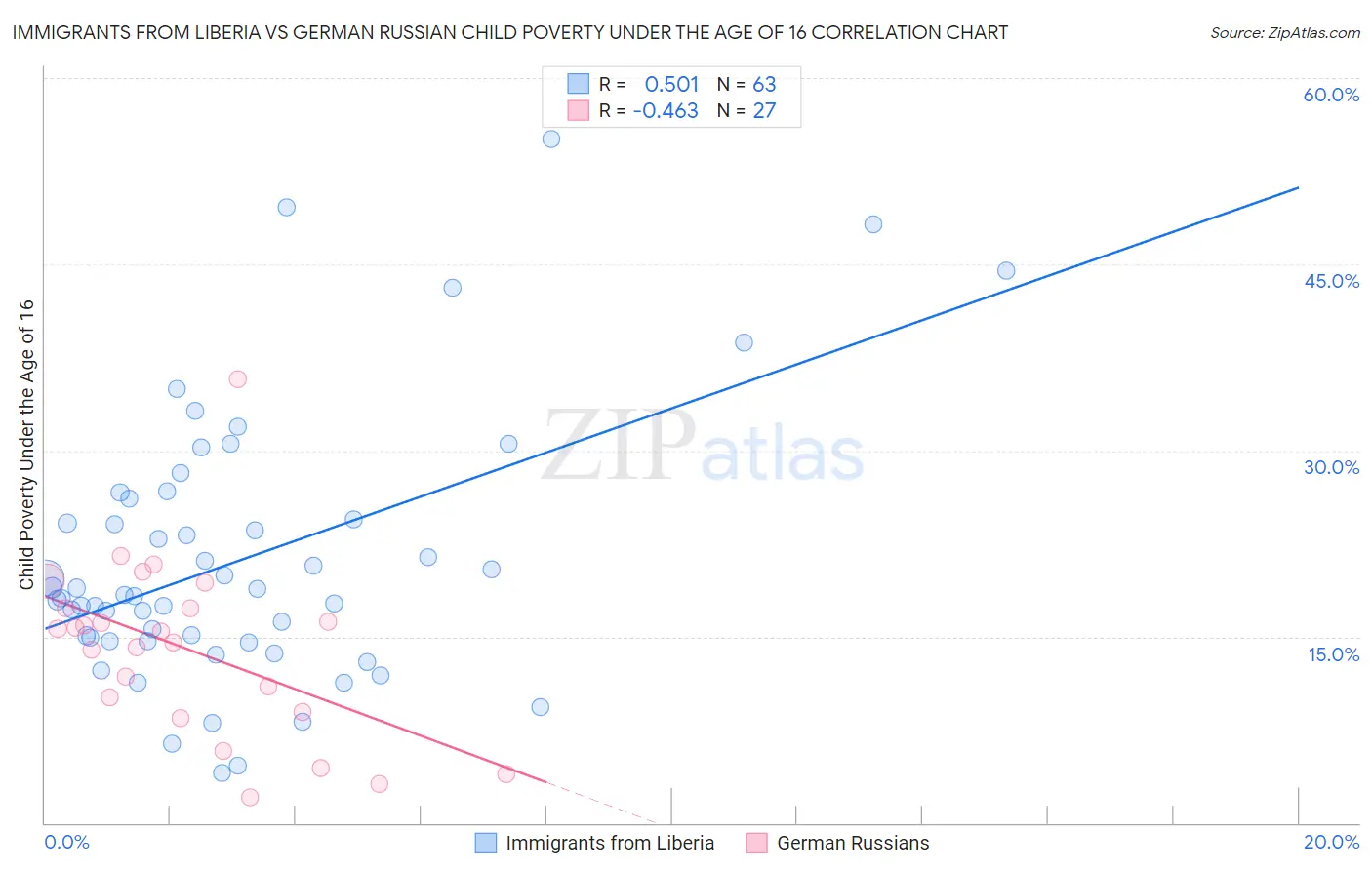 Immigrants from Liberia vs German Russian Child Poverty Under the Age of 16