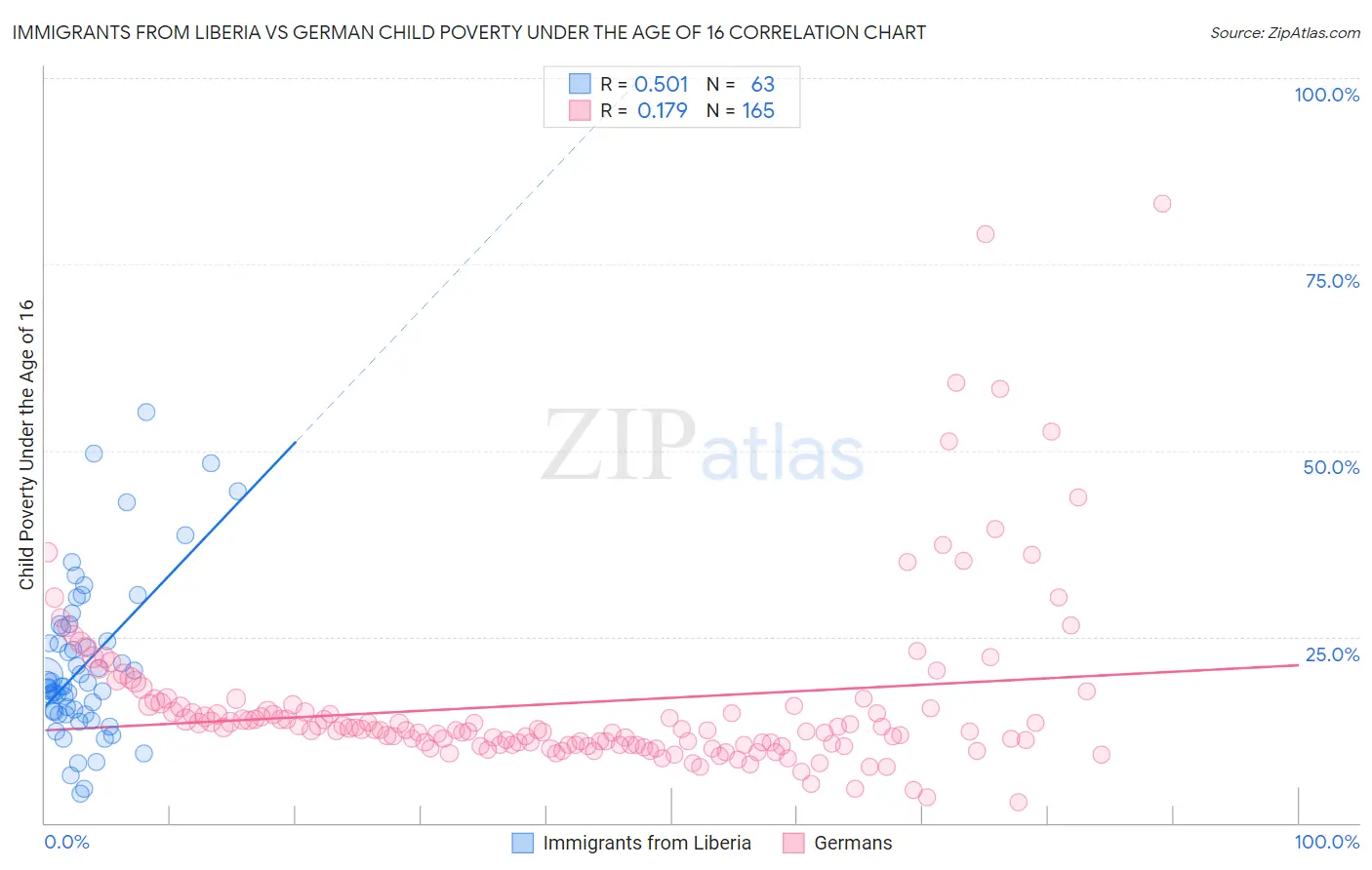 Immigrants from Liberia vs German Child Poverty Under the Age of 16