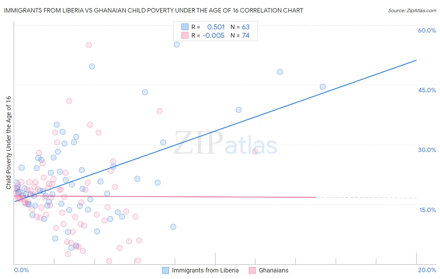 Immigrants from Liberia vs Ghanaian Child Poverty Under the Age of 16