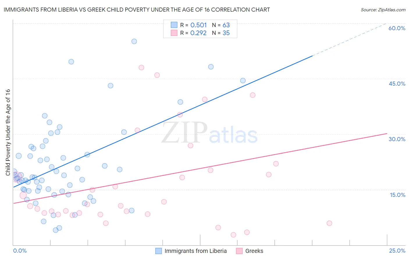 Immigrants from Liberia vs Greek Child Poverty Under the Age of 16