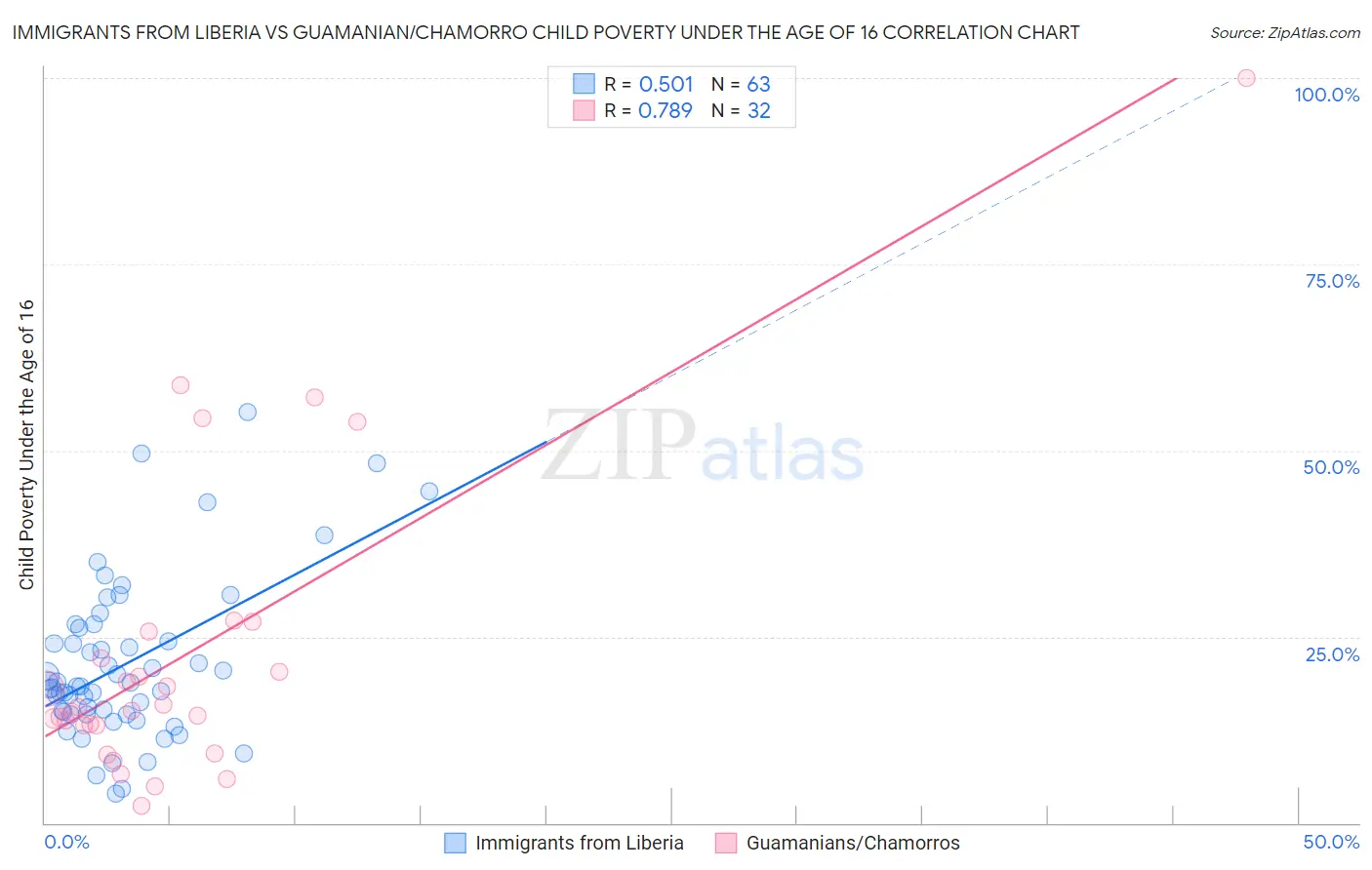 Immigrants from Liberia vs Guamanian/Chamorro Child Poverty Under the Age of 16