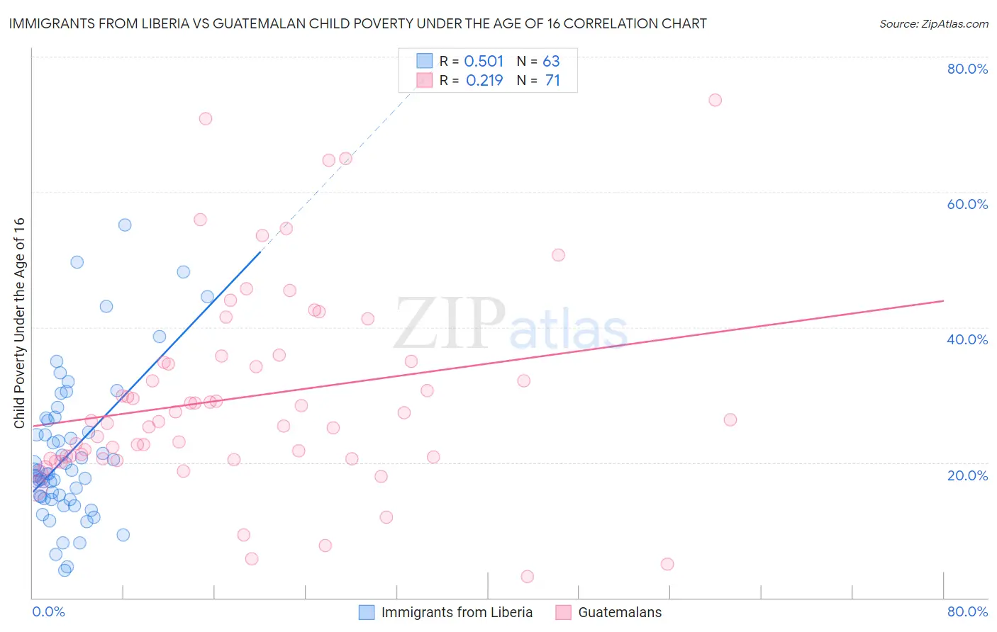 Immigrants from Liberia vs Guatemalan Child Poverty Under the Age of 16