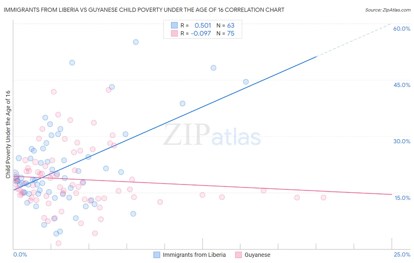 Immigrants from Liberia vs Guyanese Child Poverty Under the Age of 16