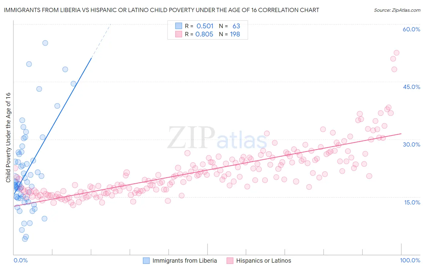 Immigrants from Liberia vs Hispanic or Latino Child Poverty Under the Age of 16