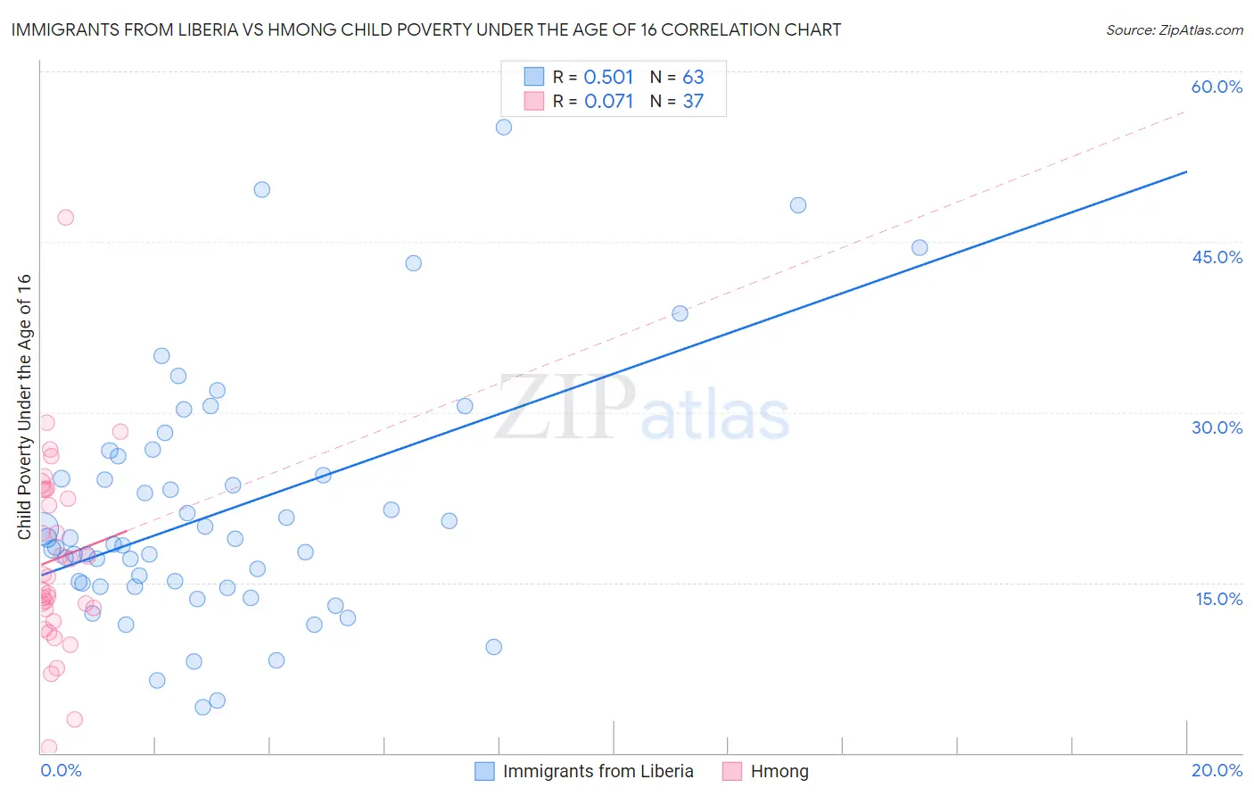 Immigrants from Liberia vs Hmong Child Poverty Under the Age of 16