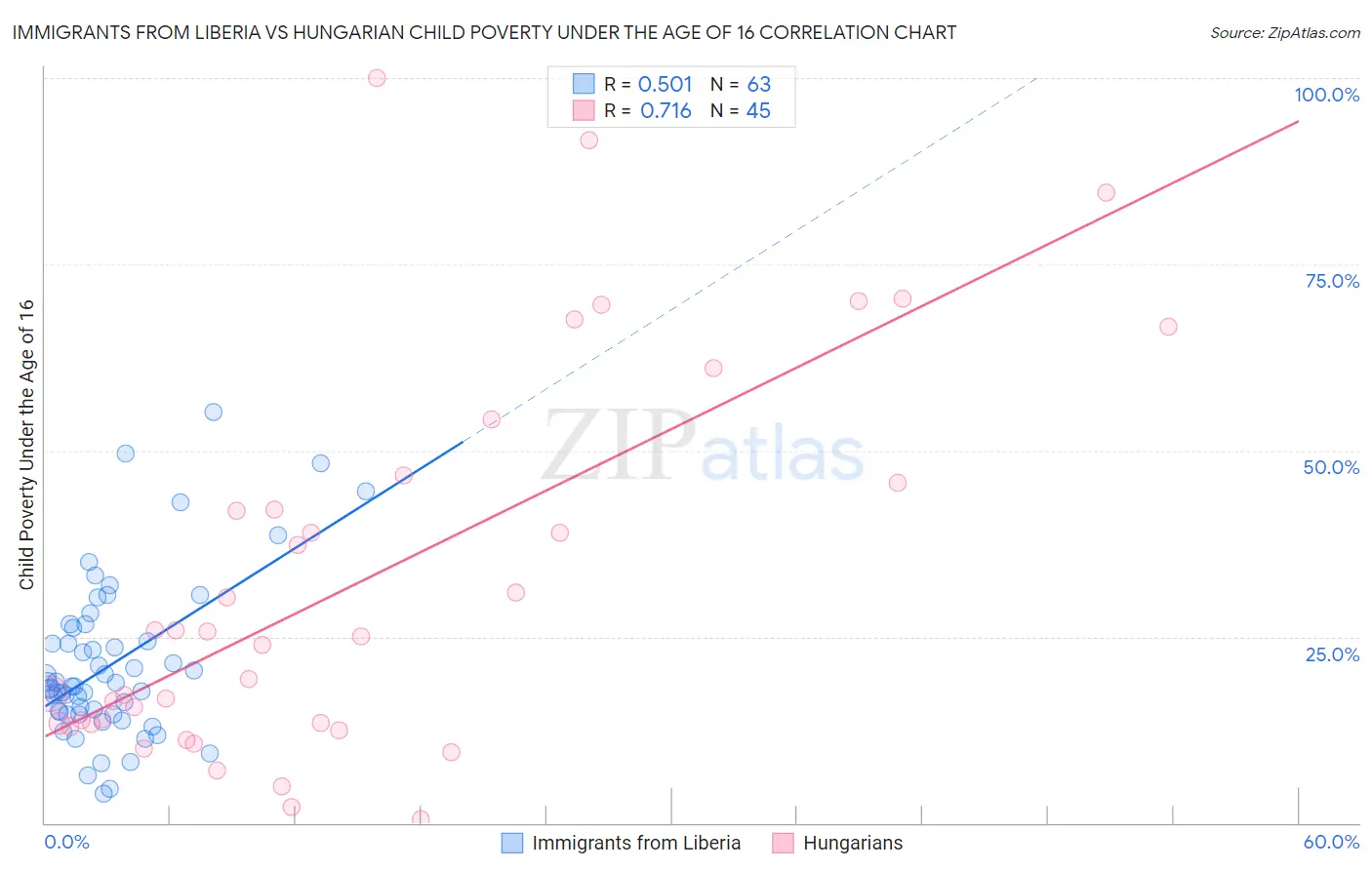 Immigrants from Liberia vs Hungarian Child Poverty Under the Age of 16