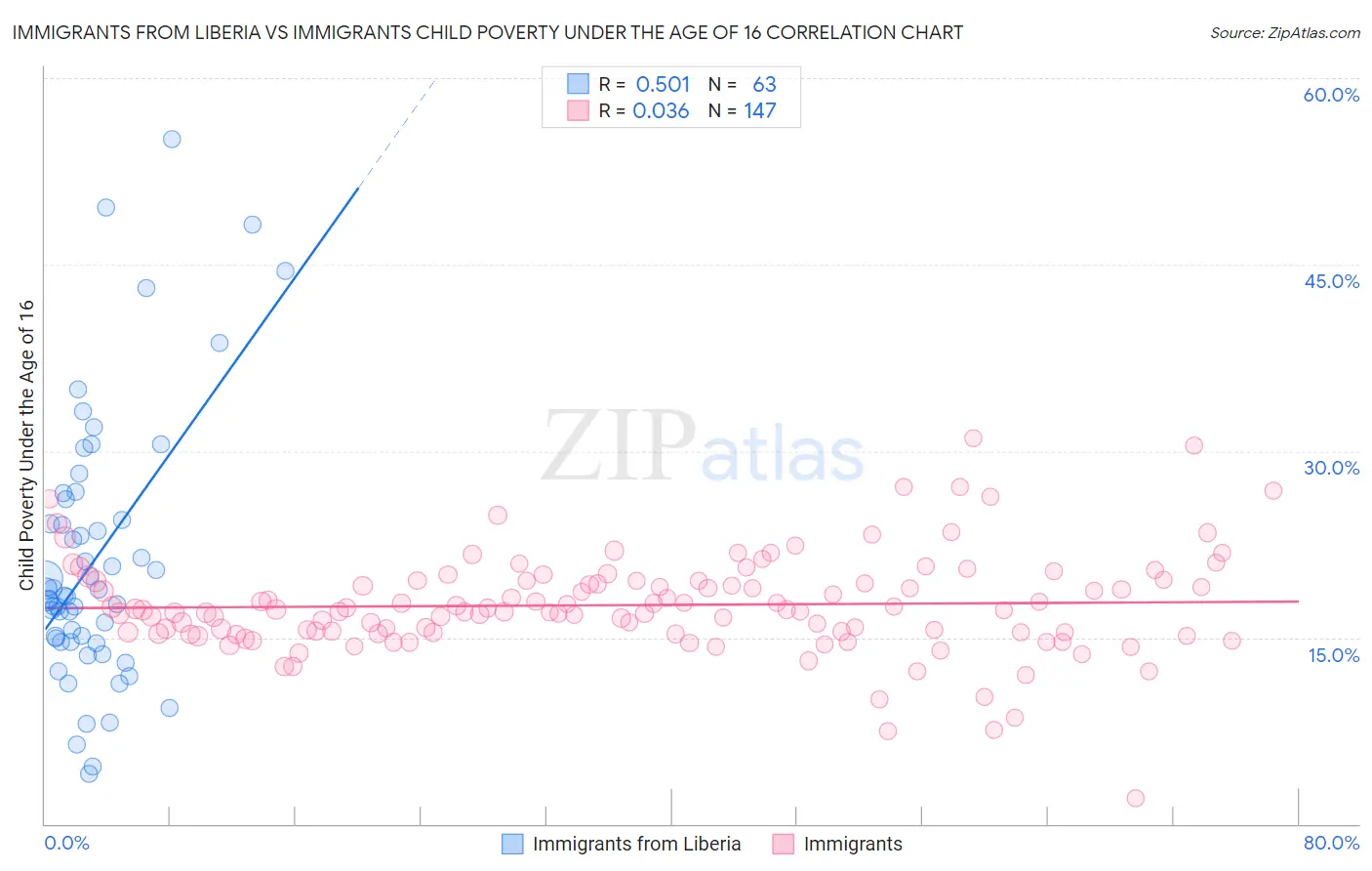 Immigrants from Liberia vs Immigrants Child Poverty Under the Age of 16