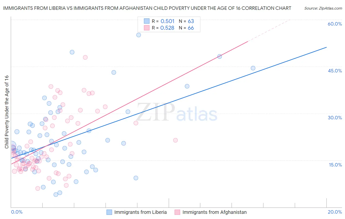 Immigrants from Liberia vs Immigrants from Afghanistan Child Poverty Under the Age of 16
