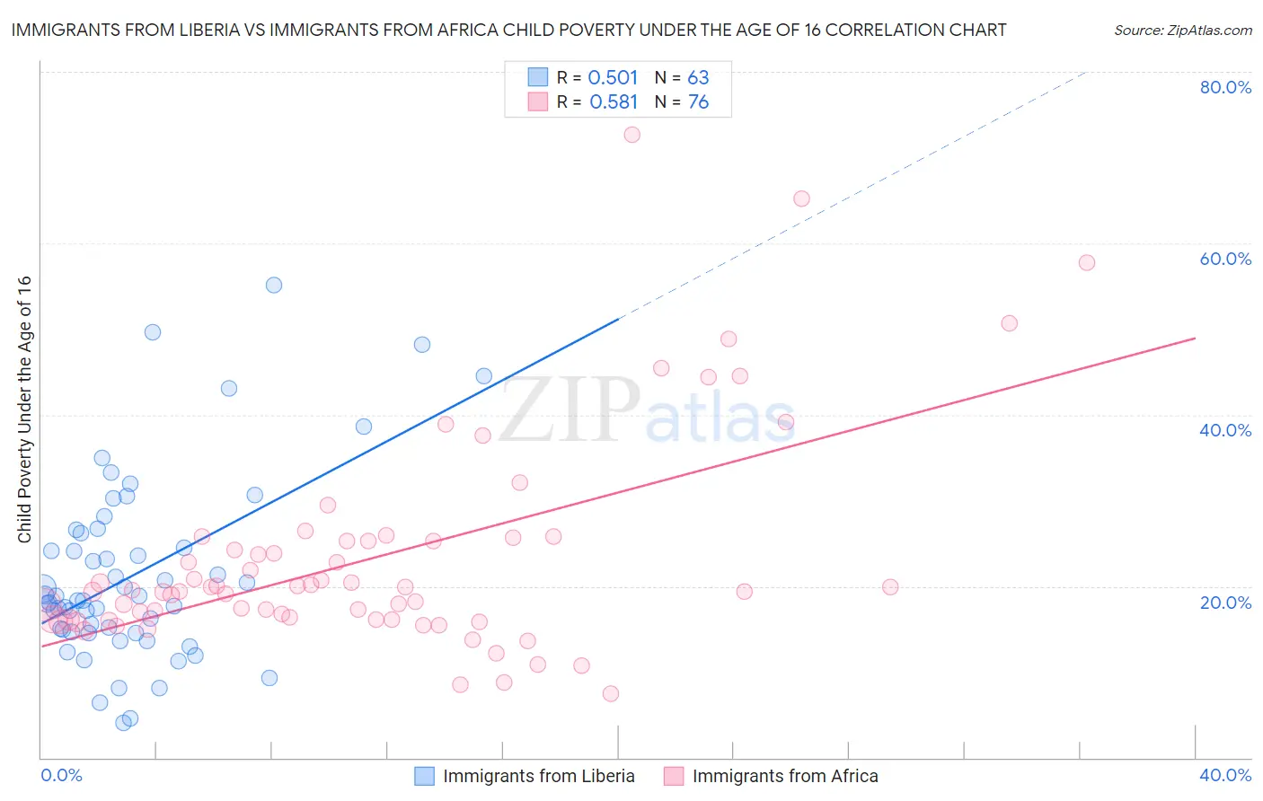Immigrants from Liberia vs Immigrants from Africa Child Poverty Under the Age of 16