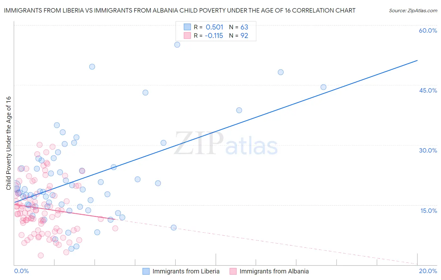 Immigrants from Liberia vs Immigrants from Albania Child Poverty Under the Age of 16