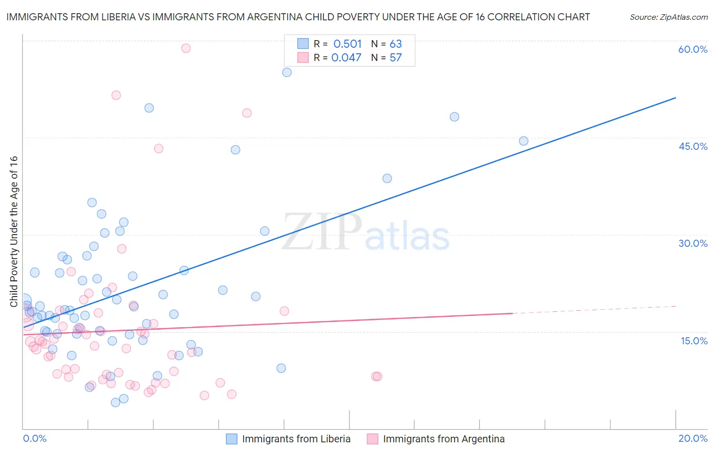 Immigrants from Liberia vs Immigrants from Argentina Child Poverty Under the Age of 16