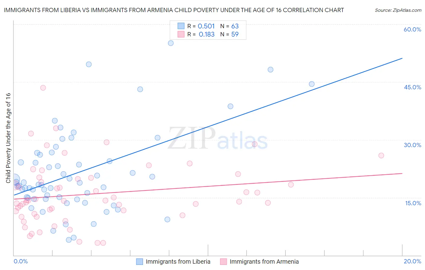 Immigrants from Liberia vs Immigrants from Armenia Child Poverty Under the Age of 16