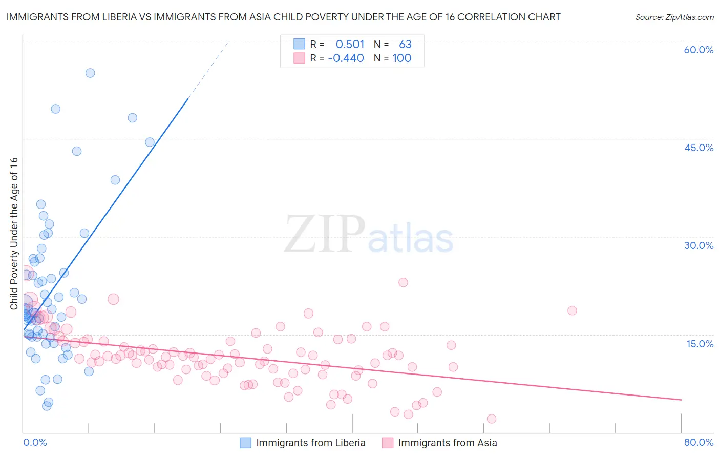 Immigrants from Liberia vs Immigrants from Asia Child Poverty Under the Age of 16