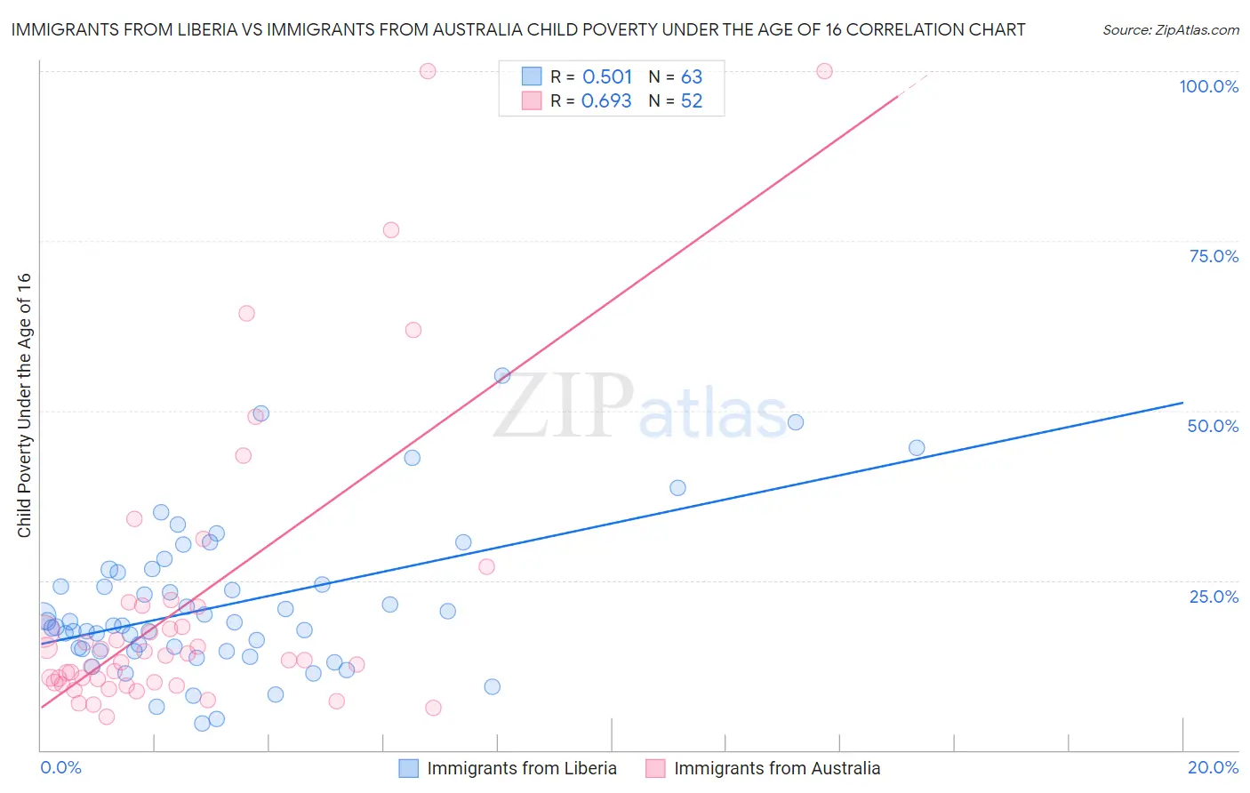 Immigrants from Liberia vs Immigrants from Australia Child Poverty Under the Age of 16