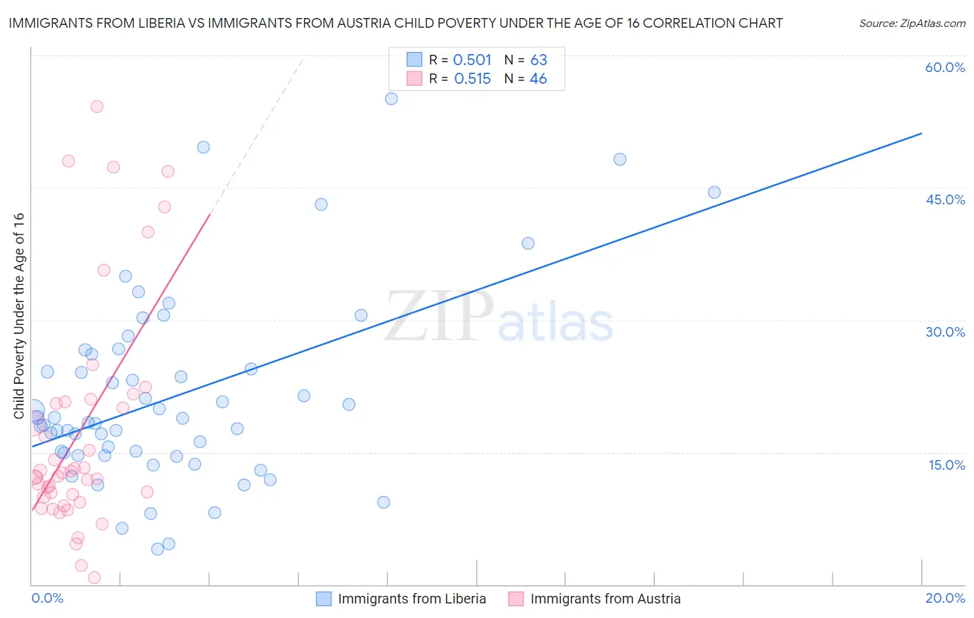 Immigrants from Liberia vs Immigrants from Austria Child Poverty Under the Age of 16