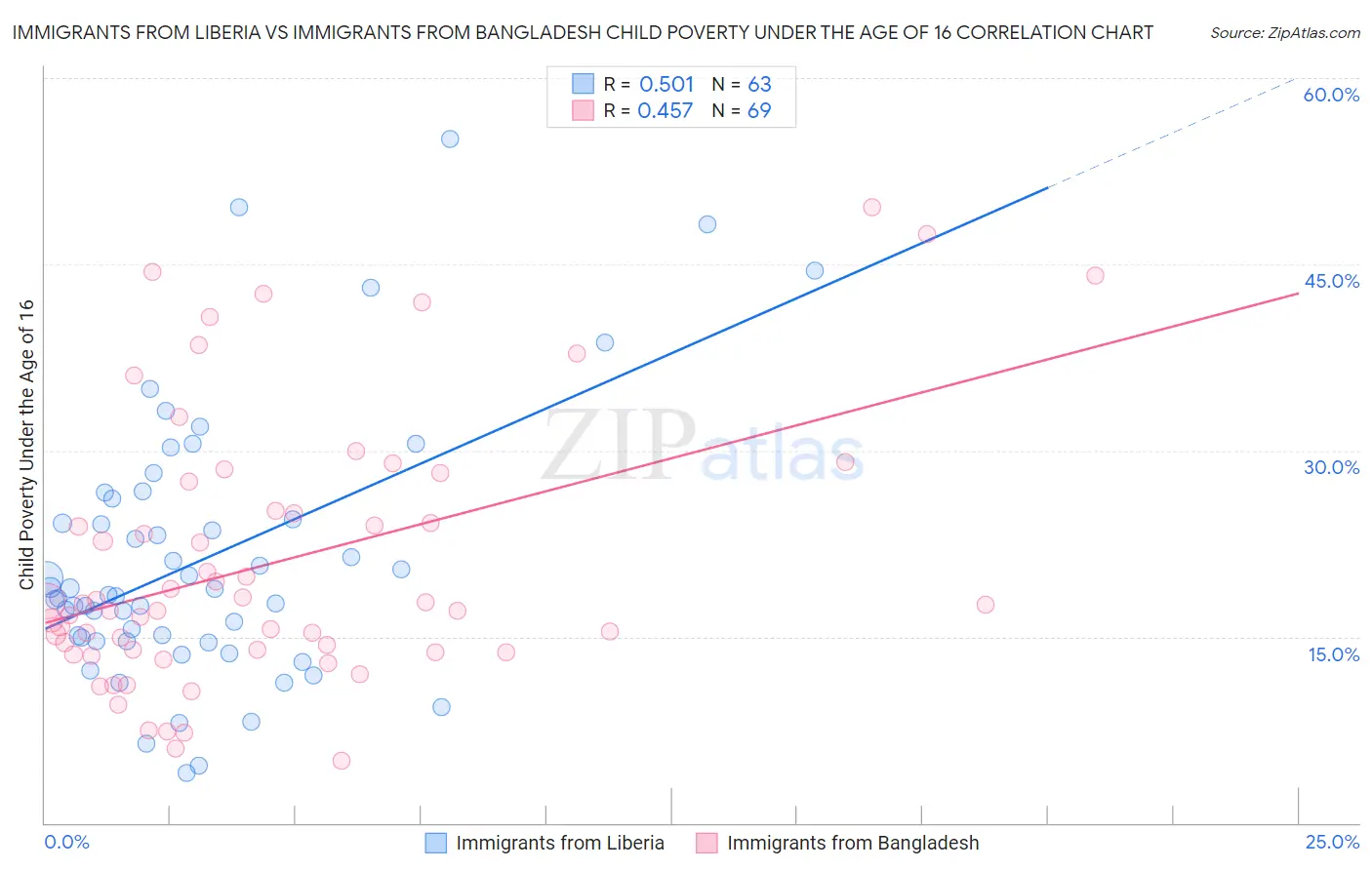 Immigrants from Liberia vs Immigrants from Bangladesh Child Poverty Under the Age of 16