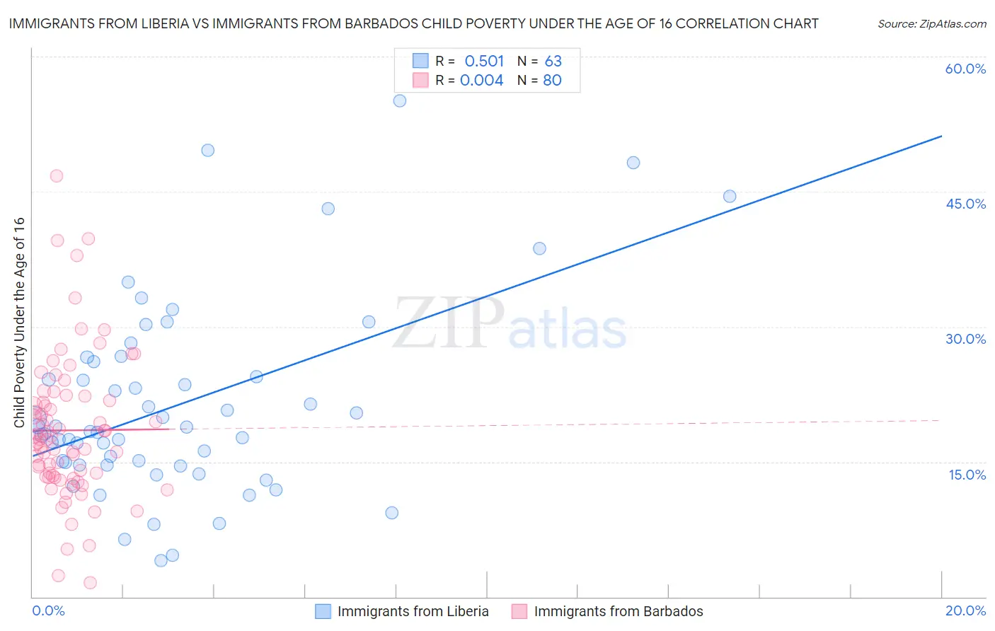 Immigrants from Liberia vs Immigrants from Barbados Child Poverty Under the Age of 16