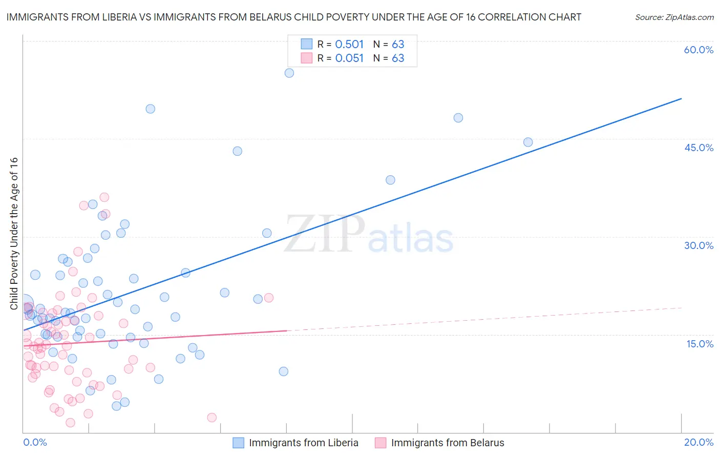 Immigrants from Liberia vs Immigrants from Belarus Child Poverty Under the Age of 16