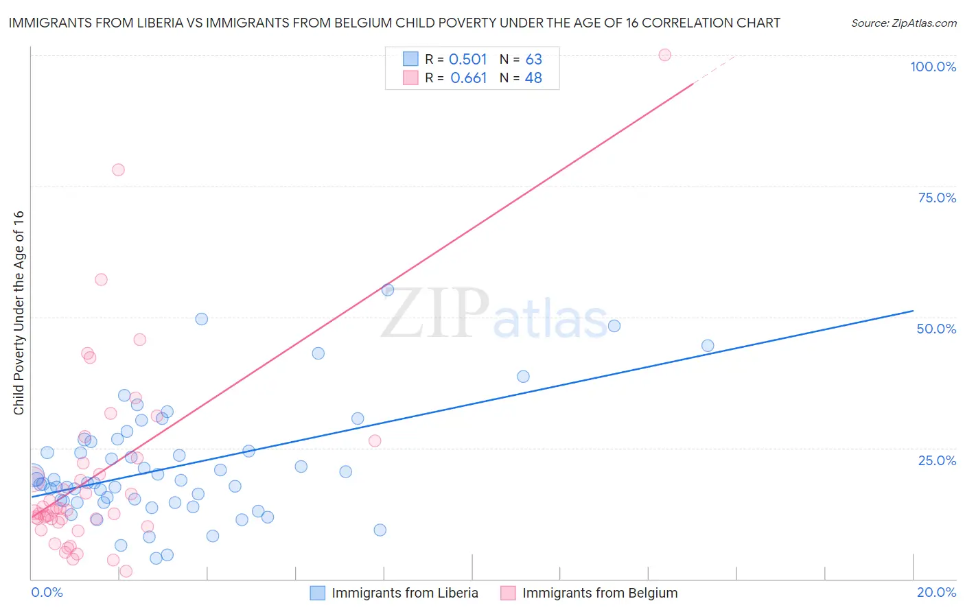 Immigrants from Liberia vs Immigrants from Belgium Child Poverty Under the Age of 16