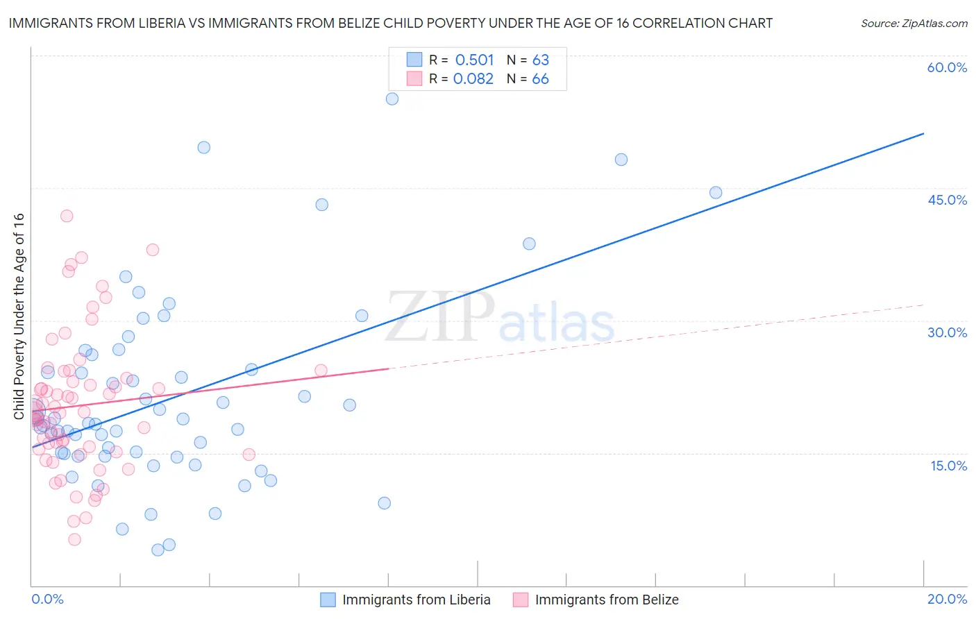 Immigrants from Liberia vs Immigrants from Belize Child Poverty Under the Age of 16